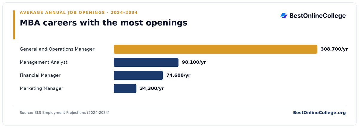 Bar chart of MBA careers with the most average annual job openings 2024 to 2034 (BLS Employment Projections): General and Operations Manager 308,700 per year; Management Analyst 98,100 per year; Financial Manager 74,600 per year; Marketing Manager 34,300 per year