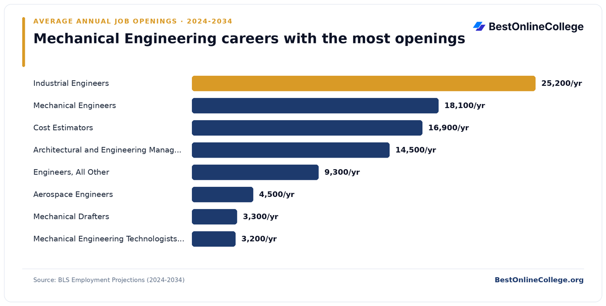 Bar chart of mechanical engineering careers with the most average annual job openings 2024 to 2034 (BLS Employment Projections): Industrial Engineers 25,200 per year; Mechanical Engineers 18,100 per year; Cost Estimators 16,900 per year; Architectural and Engineering Managers 14,500 per year; Engineers, All Other 9,300 per year; Aerospace Engineers 4,500 per year; Mechanical Drafters 3,300 per year; Mechanical Engineering Technologists and Technicians 3,200 per year