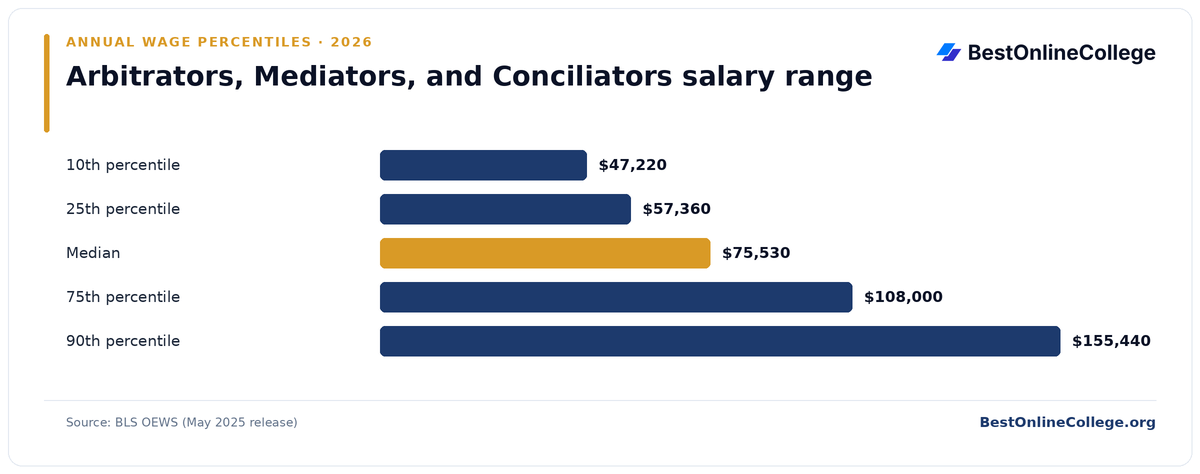 Bar chart of Arbitrators, Mediators, and Conciliators annual salary percentiles (BLS OEWS, May 2025): 10th percentile $47,220; 25th percentile $57,360; Median $75,530; 75th percentile $108,000; 90th percentile $155,440
