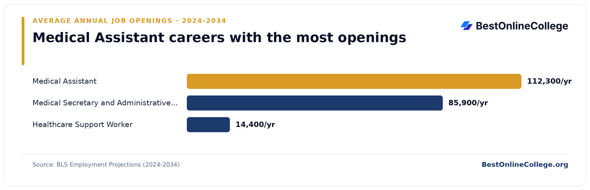 Bar chart of medical assistant careers with the most average annual job openings 2024 to 2034 (BLS Employment Projections): Medical Assistant 112,300 per year; Medical Secretary and Administrative Assistant 85,900 per year; Healthcare Support Worker 14,400 per year