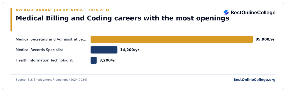 Bar chart of medical billing and coding careers with the most average annual job openings 2024 to 2034 (BLS Employment Projections): Medical Secretary and Administrative Assistant 85,900 per year; Medical Records Specialist 14,200 per year; Health Information Technologist 3,200 per year