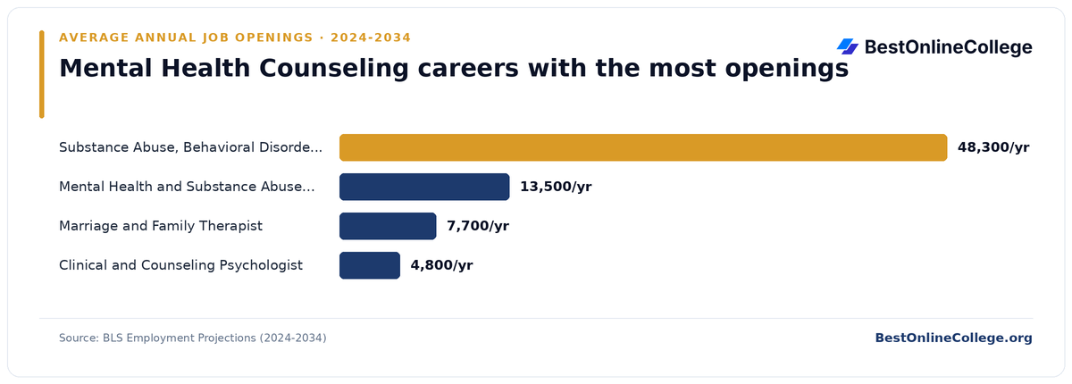 Bar chart of mental health counseling careers with the most average annual job openings 2024 to 2034 (BLS Employment Projections): Substance Abuse, Behavioral Disorder, and Mental Health Counselor 48,300 per year; Mental Health and Substance Abuse Social Worker 13,500 per year; Marriage and Family Therapist 7,700 per year; Clinical and Counseling Psychologist 4,800 per year