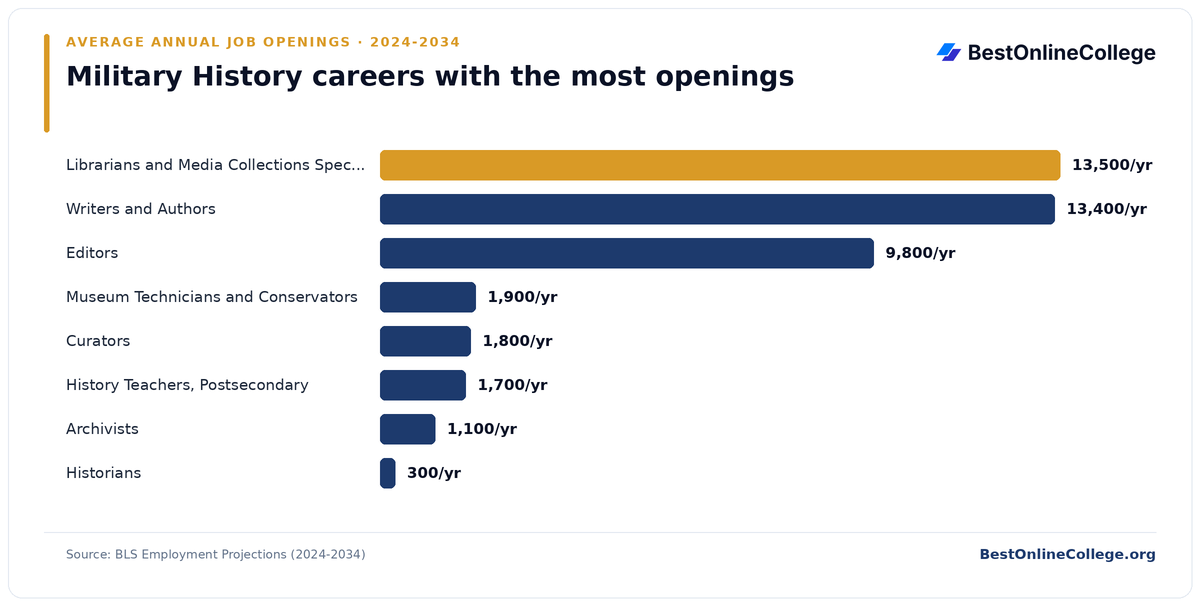 Bar chart of military history careers with the most average annual job openings 2024 to 2034 (BLS Employment Projections): Librarians and Media Collections Specialists 13,500 per year; Writers and Authors 13,400 per year; Editors 9,800 per year; Museum Technicians and Conservators 1,900 per year; Curators 1,800 per year; History Teachers, Postsecondary 1,700 per year; Archivists 1,100 per year; Historians 300 per year