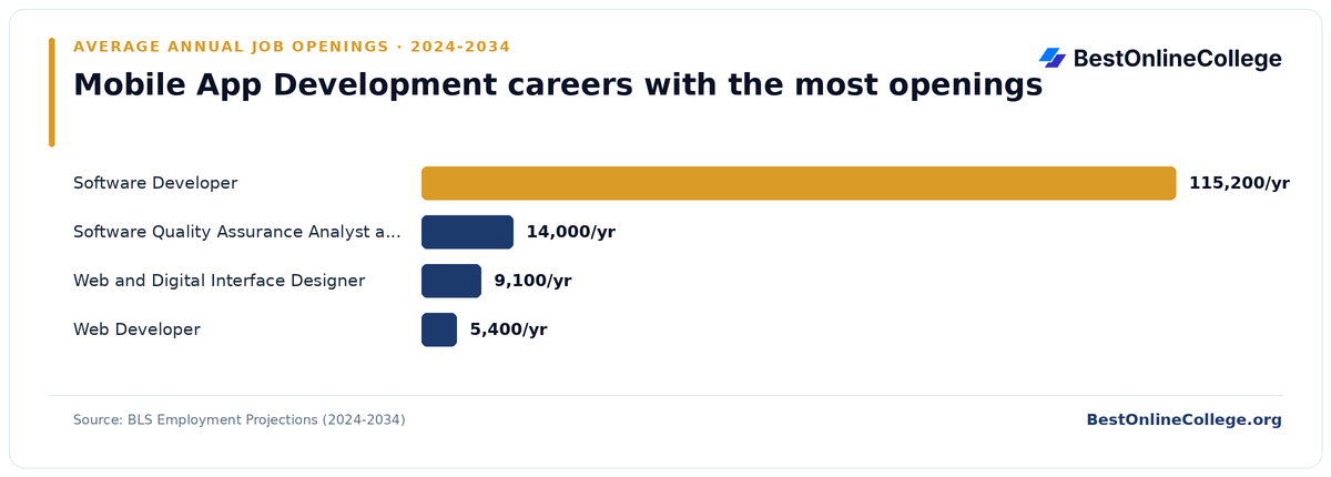 Bar chart of mobile app development careers with the most average annual job openings 2024 to 2034 (BLS Employment Projections): Software Developer 115,200 per year; Software Quality Assurance Analyst and Tester 14,000 per year; Web and Digital Interface Designer 9,100 per year; Web Developer 5,400 per year