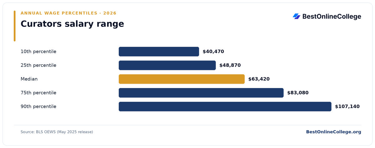 Bar chart of Curators annual salary percentiles (BLS OEWS, May 2025): 10th percentile $40,470; 25th percentile $48,870; Median $63,420; 75th percentile $83,080; 90th percentile $107,140