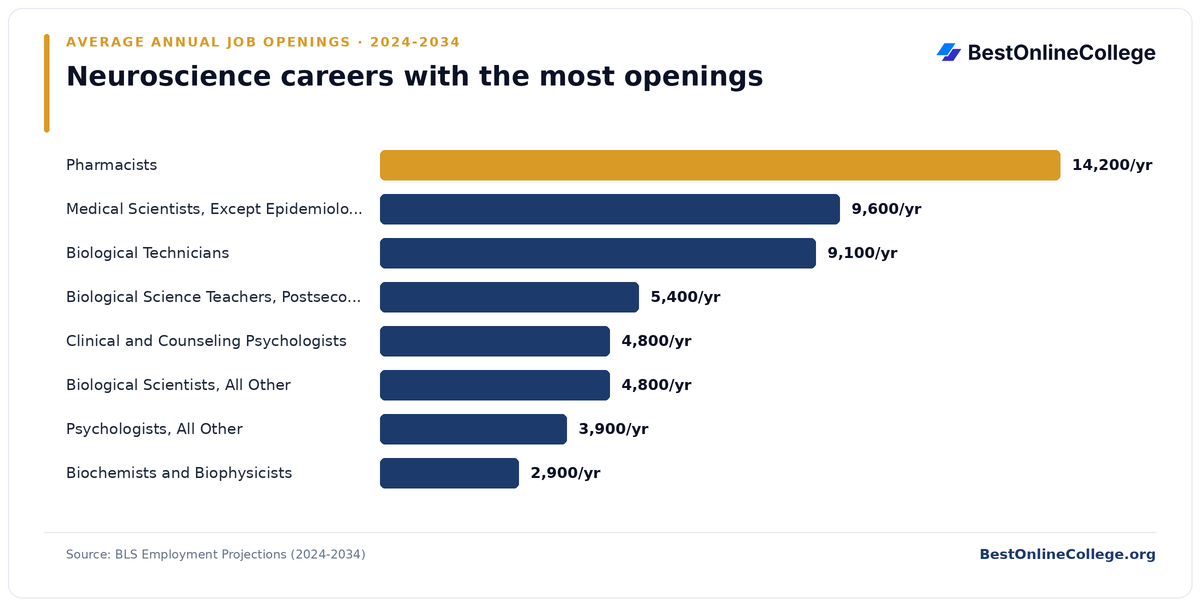 Bar chart of neuroscience careers with the most average annual job openings 2024 to 2034 (BLS Employment Projections): Pharmacists 14,200 per year; Medical Scientists, Except Epidemiologists 9,600 per year; Biological Technicians 9,100 per year; Biological Science Teachers, Postsecondary 5,400 per year; Clinical and Counseling Psychologists 4,800 per year; Biological Scientists, All Other 4,800 per year; Psychologists, All Other 3,900 per year; Biochemists and Biophysicists 2,900 per year
