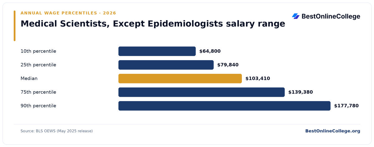 Bar chart of Medical Scientists, Except Epidemiologists annual salary percentiles (BLS OEWS, May 2025): 10th percentile $64,800; 25th percentile $79,840; Median $103,410; 75th percentile $139,380; 90th percentile $177,780
