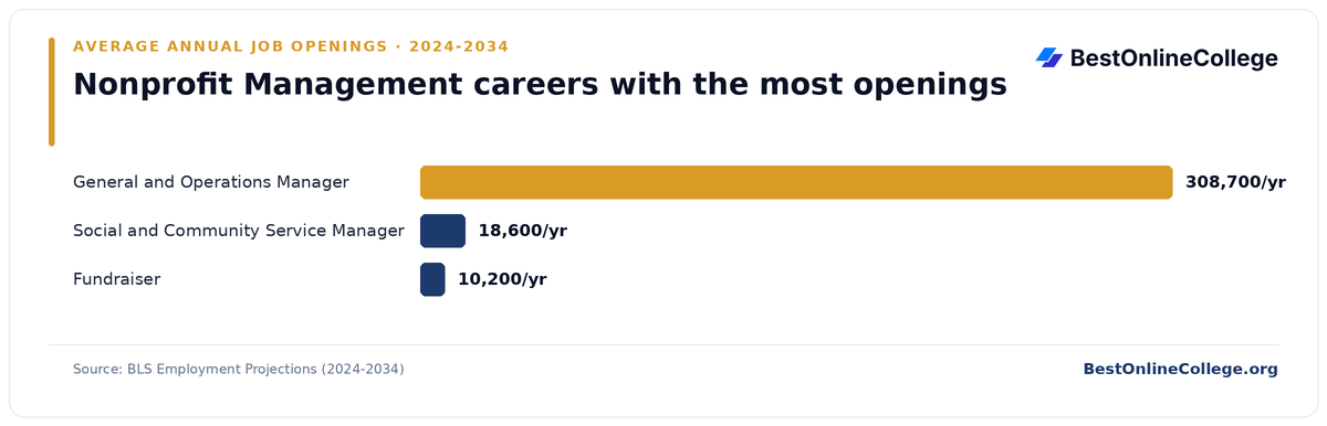 Bar chart of nonprofit management careers with the most average annual job openings 2024 to 2034 (BLS Employment Projections): General and Operations Manager 308,700 per year; Social and Community Service Manager 18,600 per year; Fundraiser 10,200 per year