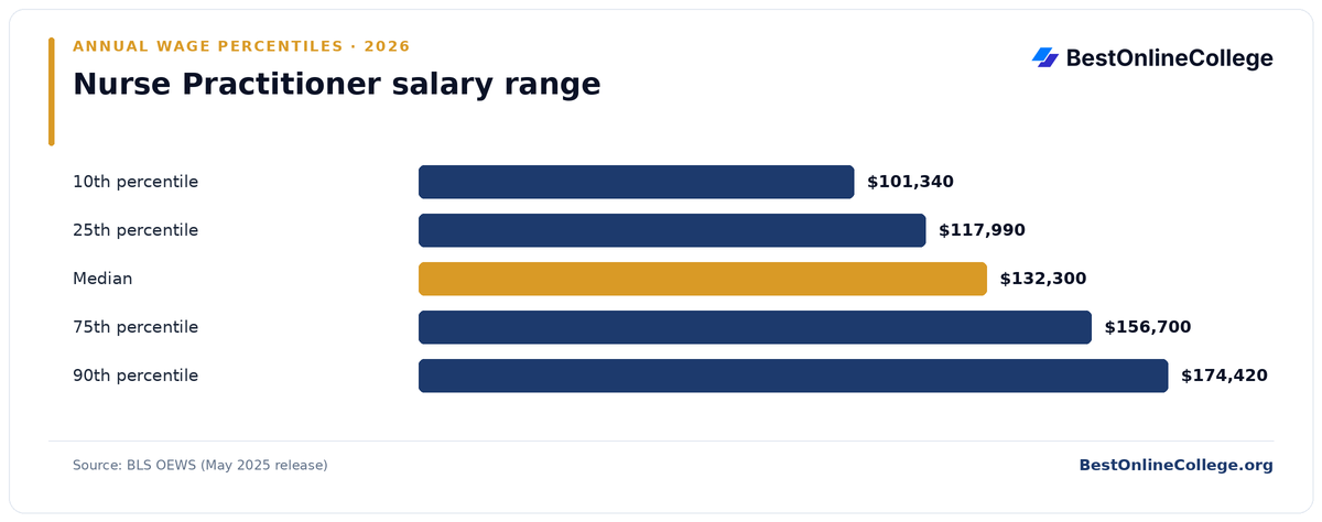 Bar chart of Nurse Practitioner annual salary percentiles (BLS OEWS, May 2025): 10th percentile $101,340; 25th percentile $117,990; Median $132,300; 75th percentile $156,700; 90th percentile $174,420