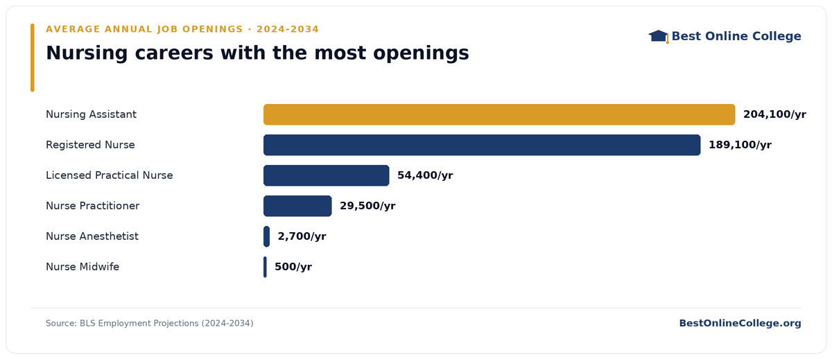 Bar chart of nursing careers with the most average annual job openings 2024 to 2034 (BLS Employment Projections): Nursing Assistant 204,100 per year; Registered Nurse 189,100 per year; Licensed Practical Nurse 54,400 per year; Nurse Practitioner 29,500 per year; Nurse Anesthetist 2,700 per year; Nurse Midwife 500 per year