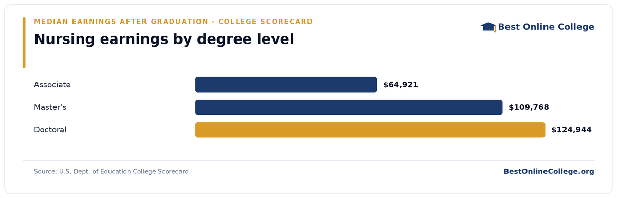 Bar chart of median earnings four years after graduation by degree level for nursing (U.S. Dept. of Education College Scorecard): Associate $64,921; Master's $109,768; Doctoral $124,944