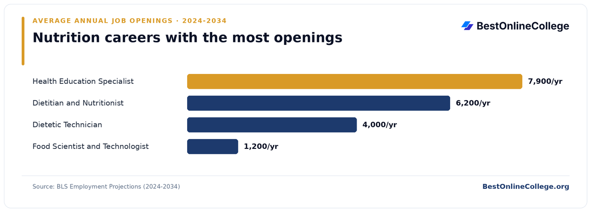 Bar chart of nutrition careers with the most average annual job openings 2024 to 2034 (BLS Employment Projections): Health Education Specialist 7,900 per year; Dietitian and Nutritionist 6,200 per year; Dietetic Technician 4,000 per year; Food Scientist and Technologist 1,200 per year