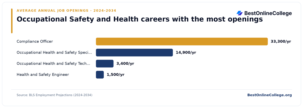 Bar chart of occupational safety and health careers with the most average annual job openings 2024 to 2034 (BLS Employment Projections): Compliance Officer 33,300 per year; Occupational Health and Safety Specialist 14,900 per year; Occupational Health and Safety Technician 3,400 per year; Health and Safety Engineer 1,500 per year