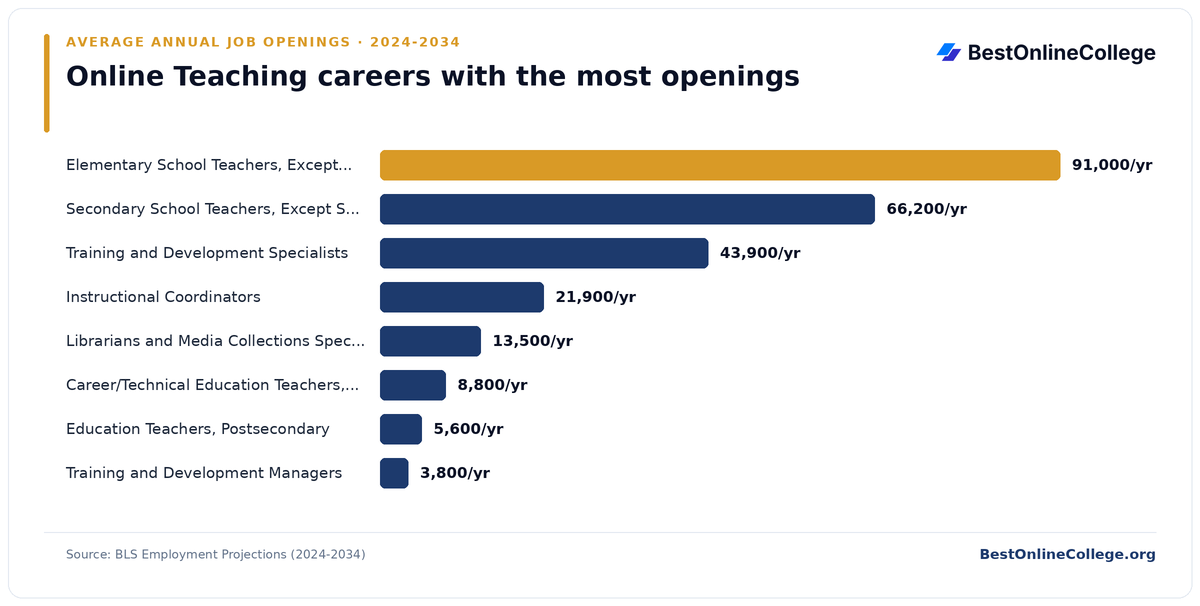 Bar chart of online teaching careers with the most average annual job openings 2024 to 2034 (BLS Employment Projections): Elementary School Teachers, Except Special Education 91,000 per year; Secondary School Teachers, Except Special and Career/Technical Education 66,200 per year; Training and Development Specialists 43,900 per year; Instructional Coordinators 21,900 per year; Librarians and Media Collections Specialists 13,500 per year; Career/Technical Education Teachers, Postsecondary 8,800 per year; Education Teachers, Postsecondary 5,600 per year; Training and Development Managers 3,800 per year