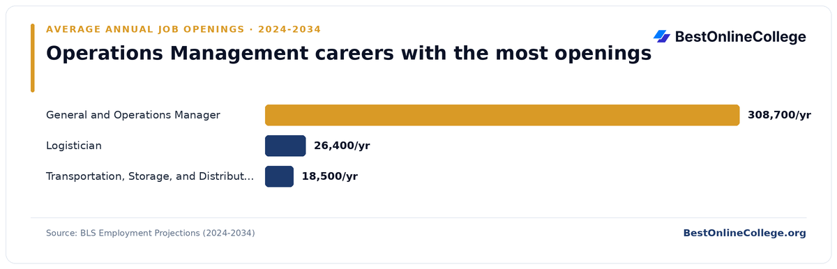 Bar chart of operations management careers with the most average annual job openings 2024 to 2034 (BLS Employment Projections): General and Operations Manager 308,700 per year; Logistician 26,400 per year; Transportation, Storage, and Distribution Manager 18,500 per year