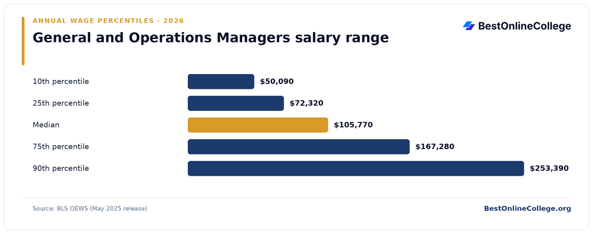 Bar chart of General and Operations Managers annual salary percentiles (BLS OEWS, May 2025): 10th percentile $50,090; 25th percentile $72,320; Median $105,770; 75th percentile $167,280; 90th percentile $253,390