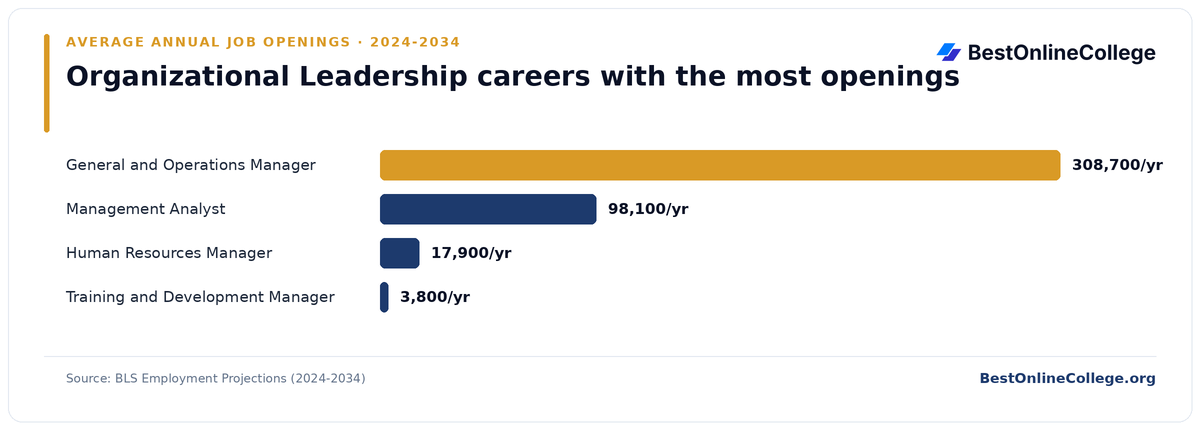 Bar chart of organizational leadership careers with the most average annual job openings 2024 to 2034 (BLS Employment Projections): General and Operations Manager 308,700 per year; Management Analyst 98,100 per year; Human Resources Manager 17,900 per year; Training and Development Manager 3,800 per year