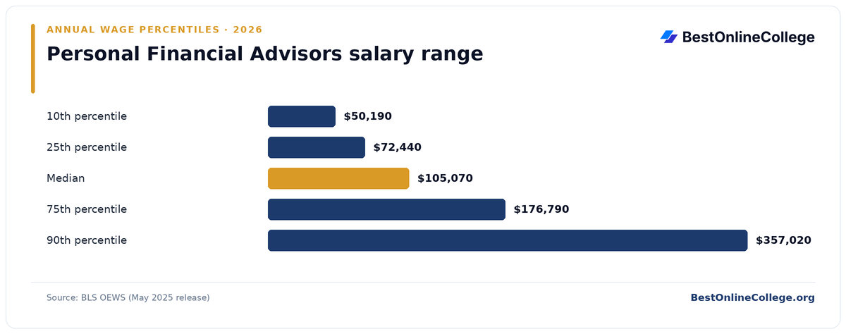 Bar chart of Personal Financial Advisors annual salary percentiles (BLS OEWS, May 2025): 10th percentile $50,190; 25th percentile $72,440; Median $105,070; 75th percentile $176,790; 90th percentile $357,020