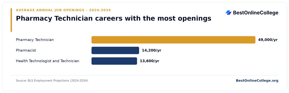 Bar chart of pharmacy technician careers with the most average annual job openings 2024 to 2034 (BLS Employment Projections): Pharmacy Technician 49,000 per year; Pharmacist 14,200 per year; Health Technologist and Technician 13,600 per year