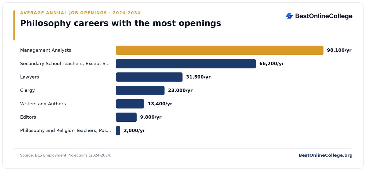 Bar chart of philosophy careers with the most average annual job openings 2024 to 2034 (BLS Employment Projections): Management Analysts 98,100 per year; Secondary School Teachers, Except Special and Career/Technical Education 66,200 per year; Lawyers 31,500 per year; Clergy 23,000 per year; Writers and Authors 13,400 per year; Editors 9,800 per year; Philosophy and Religion Teachers, Postsecondary 2,000 per year