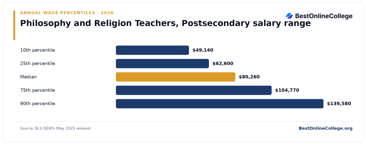 Bar chart of Philosophy and Religion Teachers, Postsecondary annual salary percentiles (BLS OEWS, May 2025): 10th percentile $49,140; 25th percentile $62,600; Median $80,260; 75th percentile $104,770; 90th percentile $139,580