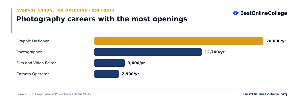 Bar chart of photography careers with the most average annual job openings 2024 to 2034 (BLS Employment Projections): Graphic Designer 20,000 per year; Photographer 12,700 per year; Film and Video Editor 3,600 per year; Camera Operator 2,900 per year