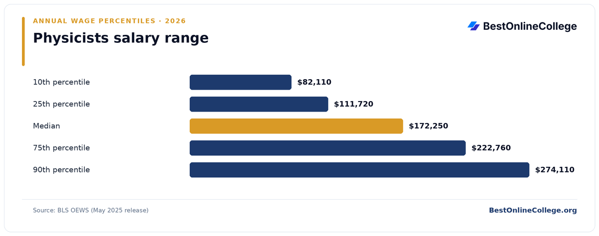 Bar chart of Physicists annual salary percentiles (BLS OEWS, May 2025): 10th percentile $82,110; 25th percentile $111,720; Median $172,250; 75th percentile $222,760; 90th percentile $274,110