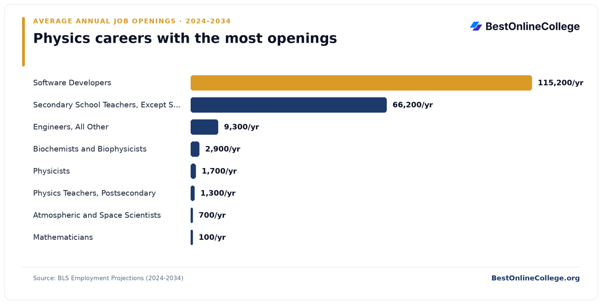Bar chart of physics careers with the most average annual job openings 2024 to 2034 (BLS Employment Projections): Software Developers 115,200 per year; Secondary School Teachers, Except Special and Career/Technical Education 66,200 per year; Engineers, All Other 9,300 per year; Biochemists and Biophysicists 2,900 per year; Physicists 1,700 per year; Physics Teachers, Postsecondary 1,300 per year; Atmospheric and Space Scientists 700 per year; Mathematicians 100 per year