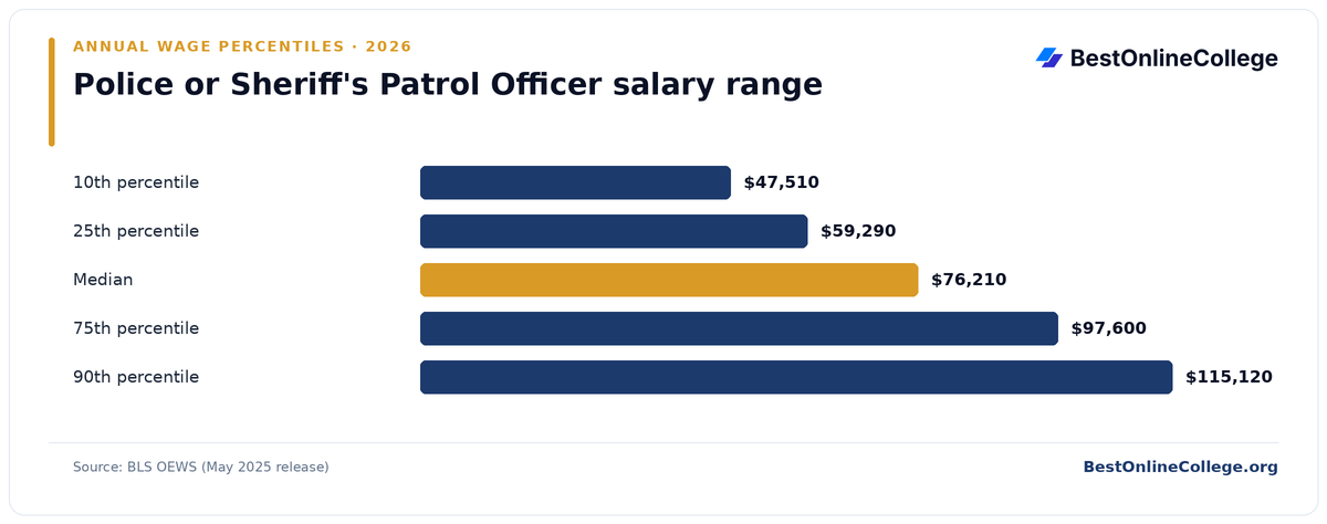Bar chart of Police or Sheriff's Patrol Officer annual salary percentiles (BLS OEWS, May 2025): 10th percentile $47,510; 25th percentile $59,290; Median $76,210; 75th percentile $97,600; 90th percentile $115,120