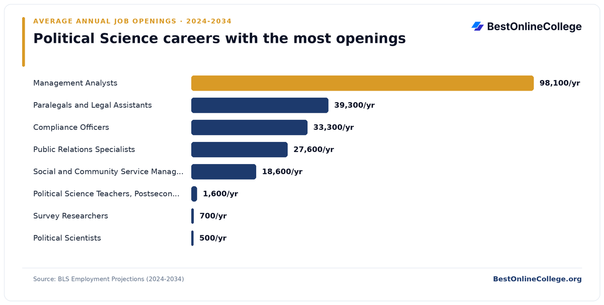 Bar chart of political science careers with the most average annual job openings 2024 to 2034 (BLS Employment Projections): Management Analysts 98,100 per year; Paralegals and Legal Assistants 39,300 per year; Compliance Officers 33,300 per year; Public Relations Specialists 27,600 per year; Social and Community Service Managers 18,600 per year; Political Science Teachers, Postsecondary 1,600 per year; Survey Researchers 700 per year; Political Scientists 500 per year