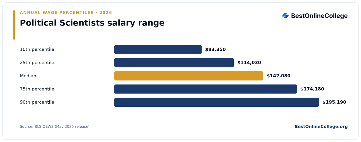 Bar chart of Political Scientists annual salary percentiles (BLS OEWS, May 2025): 10th percentile $83,350; 25th percentile $114,030; Median $142,080; 75th percentile $174,180; 90th percentile $195,190