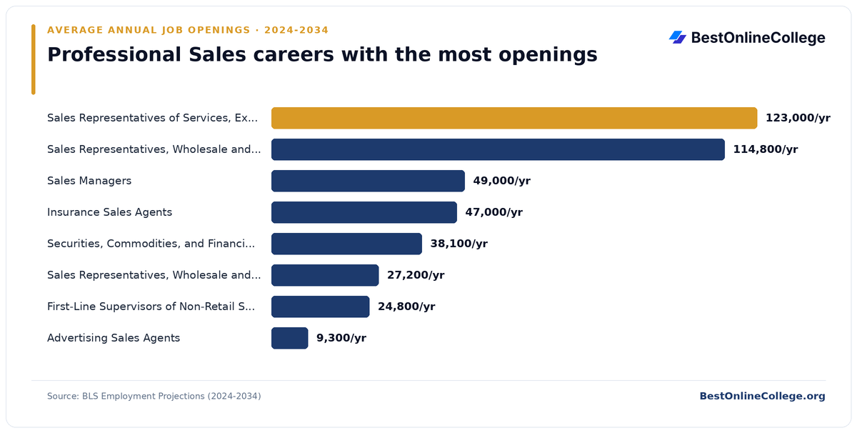 Bar chart of professional sales careers with the most average annual job openings 2024 to 2034 (BLS Employment Projections): Sales Representatives of Services, Except Advertising, Insurance, Financial Services, and Travel 123,000 per year; Sales Representatives, Wholesale and Manufacturing, Except Technical and Scientific Products 114,800 per year; Sales Managers 49,000 per year; Insurance Sales Agents 47,000 per year; Securities, Commodities, and Financial Services Sales Agents 38,100 per year; Sales Representatives, Wholesale and Manufacturing, Technical and Scientific Products 27,200 per year; First-Line Supervisors of Non-Retail Sales Workers 24,800 per year; Advertising Sales Agents 9,300 per year