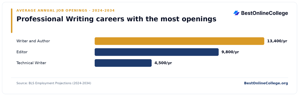 Bar chart of professional writing careers with the most average annual job openings 2024 to 2034 (BLS Employment Projections): Writer and Author 13,400 per year; Editor 9,800 per year; Technical Writer 4,500 per year