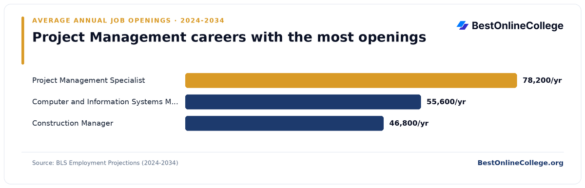 Bar chart of project management careers with the most average annual job openings 2024 to 2034 (BLS Employment Projections): Project Management Specialist 78,200 per year; Computer and Information Systems Manager 55,600 per year; Construction Manager 46,800 per year