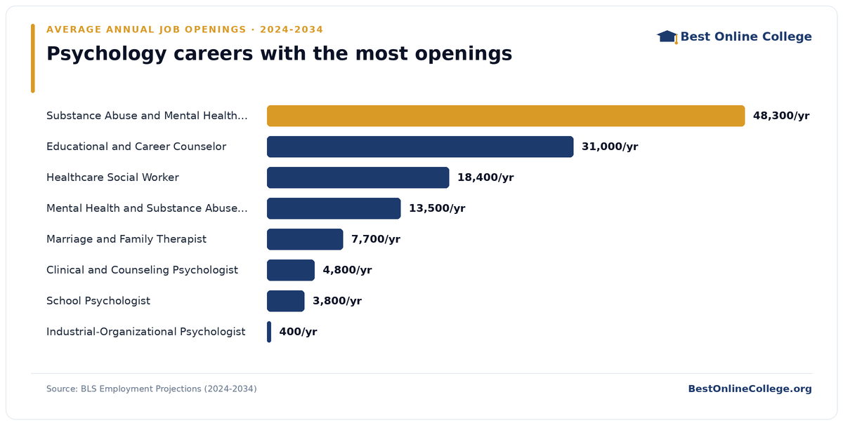 Bar chart of psychology careers with the most average annual job openings 2024 to 2034 (BLS Employment Projections): Substance Abuse and Mental Health Counselor 48,300 per year; Educational and Career Counselor 31,000 per year; Healthcare Social Worker 18,400 per year; Mental Health and Substance Abuse Social Worker 13,500 per year; Marriage and Family Therapist 7,700 per year; Clinical and Counseling Psychologist 4,800 per year; School Psychologist 3,800 per year; Industrial-Organizational Psychologist 400 per year