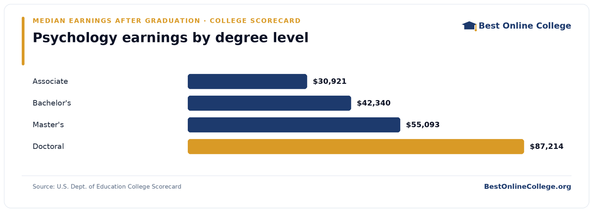 Bar chart of median earnings four years after graduation by degree level for psychology (U.S. Dept. of Education College Scorecard): Associate $30,921; Bachelor's $42,340; Master's $55,093; Doctoral $87,214