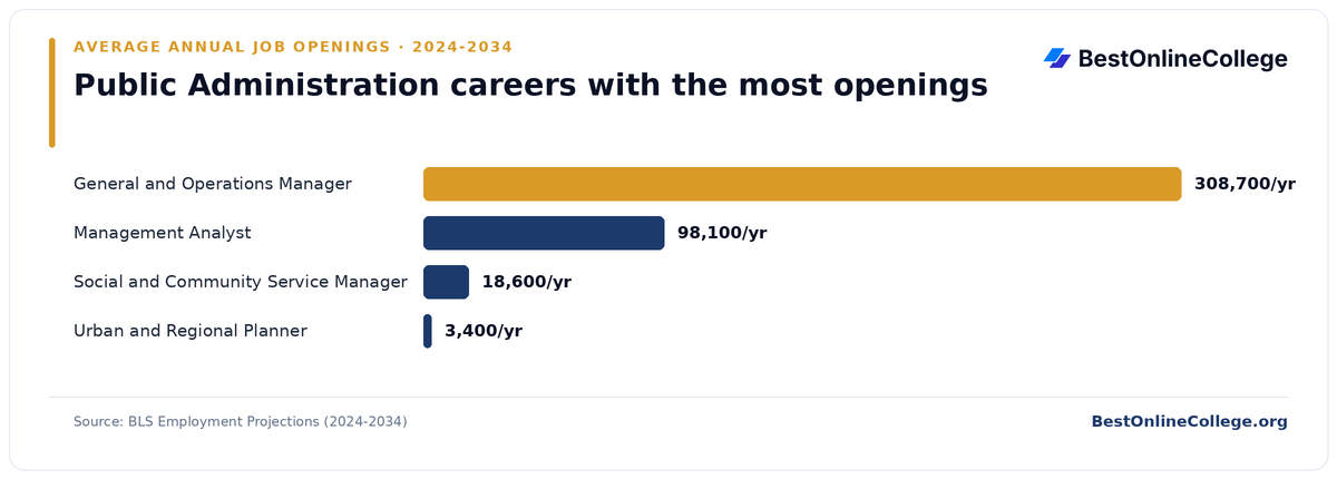 Bar chart of public administration careers with the most average annual job openings 2024 to 2034 (BLS Employment Projections): General and Operations Manager 308,700 per year; Management Analyst 98,100 per year; Social and Community Service Manager 18,600 per year; Urban and Regional Planner 3,400 per year