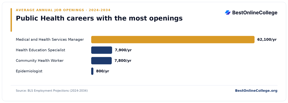 Bar chart of public health careers with the most average annual job openings 2024 to 2034 (BLS Employment Projections): Medical and Health Services Manager 62,100 per year; Health Education Specialist 7,900 per year; Community Health Worker 7,800 per year; Epidemiologist 800 per year