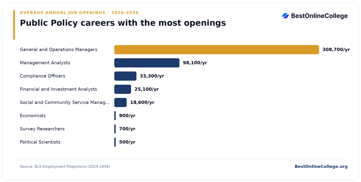 Bar chart of public policy careers with the most average annual job openings 2024 to 2034 (BLS Employment Projections): General and Operations Managers 308,700 per year; Management Analysts 98,100 per year; Compliance Officers 33,300 per year; Financial and Investment Analysts 25,100 per year; Social and Community Service Managers 18,600 per year; Economists 900 per year; Survey Researchers 700 per year; Political Scientists 500 per year