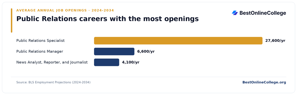 Bar chart of public relations careers with the most average annual job openings 2024 to 2034 (BLS Employment Projections): Public Relations Specialist 27,600 per year; Public Relations Manager 6,600 per year; News Analyst, Reporter, and Journalist 4,100 per year