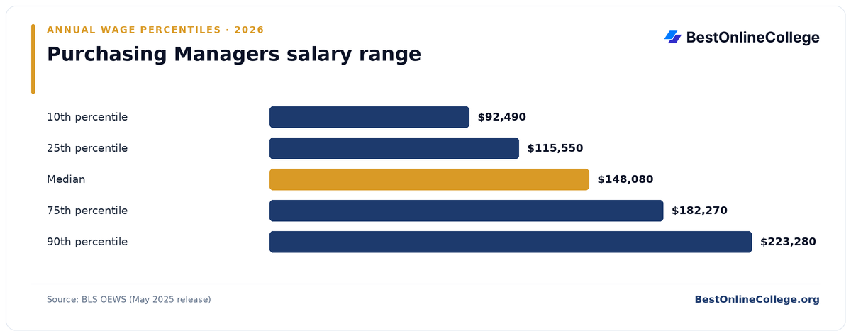 Bar chart of Purchasing Managers annual salary percentiles (BLS OEWS, May 2025): 10th percentile $92,490; 25th percentile $115,550; Median $148,080; 75th percentile $182,270; 90th percentile $223,280