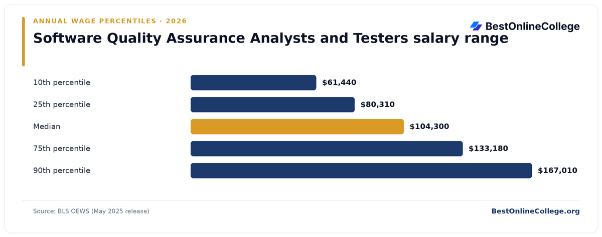 Bar chart of Software Quality Assurance Analysts and Testers annual salary percentiles (BLS OEWS, May 2025): 10th percentile $61,440; 25th percentile $80,310; Median $104,300; 75th percentile $133,180; 90th percentile $167,010