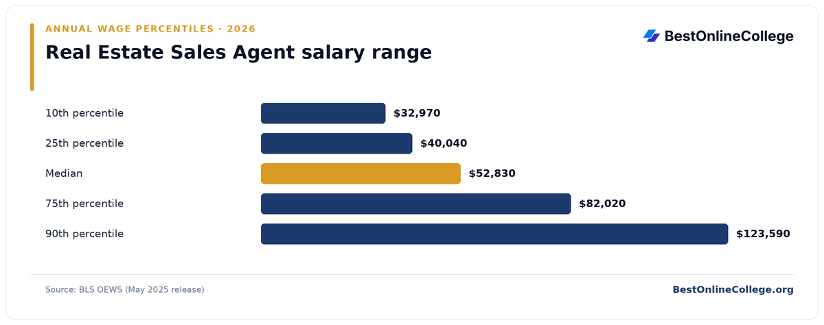 Bar chart of Real Estate Sales Agent annual salary percentiles (BLS OEWS, May 2025): 10th percentile $32,970; 25th percentile $40,040; Median $52,830; 75th percentile $82,020; 90th percentile $123,590