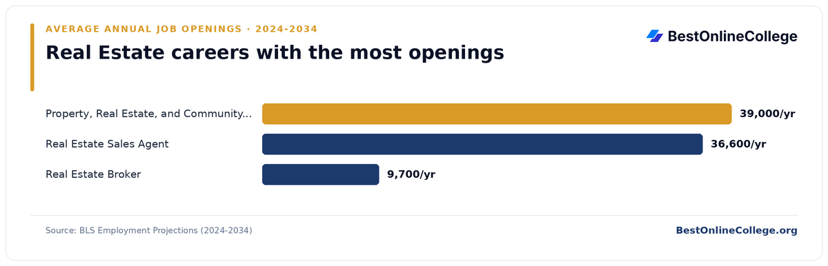Bar chart of real estate careers with the most average annual job openings 2024 to 2034 (BLS Employment Projections): Property, Real Estate, and Community Association Manager 39,000 per year; Real Estate Sales Agent 36,600 per year; Real Estate Broker 9,700 per year