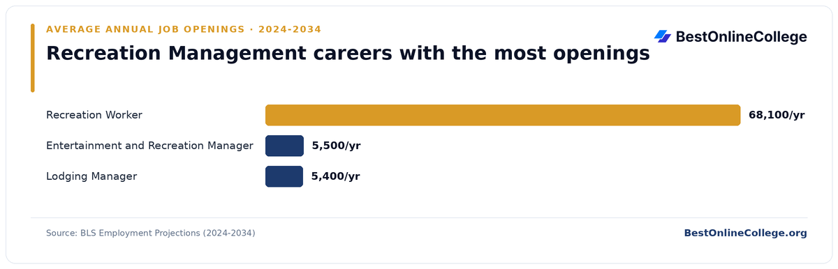 Bar chart of recreation management careers with the most average annual job openings 2024 to 2034 (BLS Employment Projections): Recreation Worker 68,100 per year; Entertainment and Recreation Manager 5,500 per year; Lodging Manager 5,400 per year