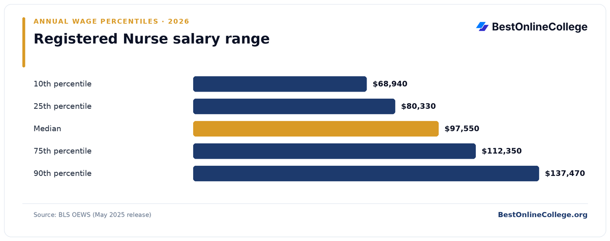Bar chart of Registered Nurse annual salary percentiles (BLS OEWS, May 2025): 10th percentile $68,940; 25th percentile $80,330; Median $97,550; 75th percentile $112,350; 90th percentile $137,470