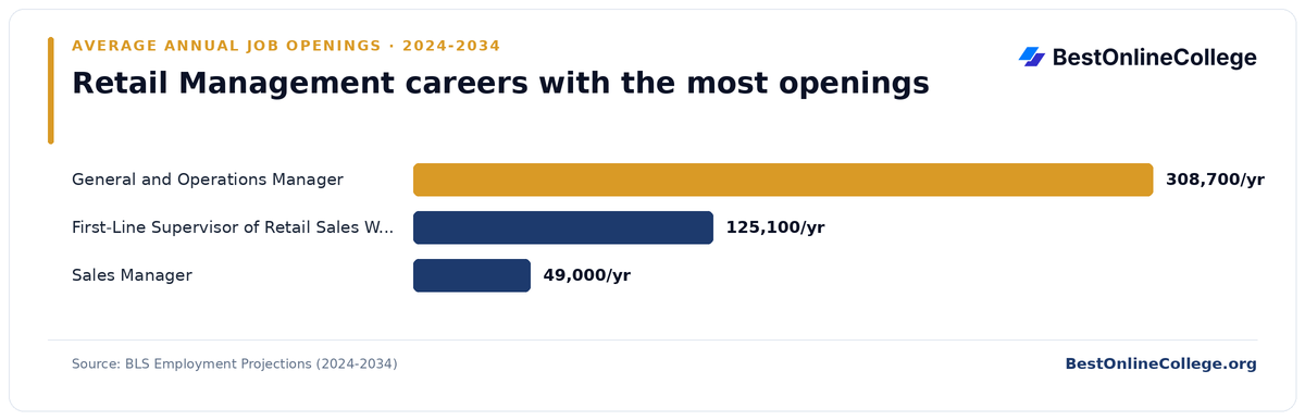 Bar chart of retail management careers with the most average annual job openings 2024 to 2034 (BLS Employment Projections): General and Operations Manager 308,700 per year; First-Line Supervisor of Retail Sales Workers 125,100 per year; Sales Manager 49,000 per year