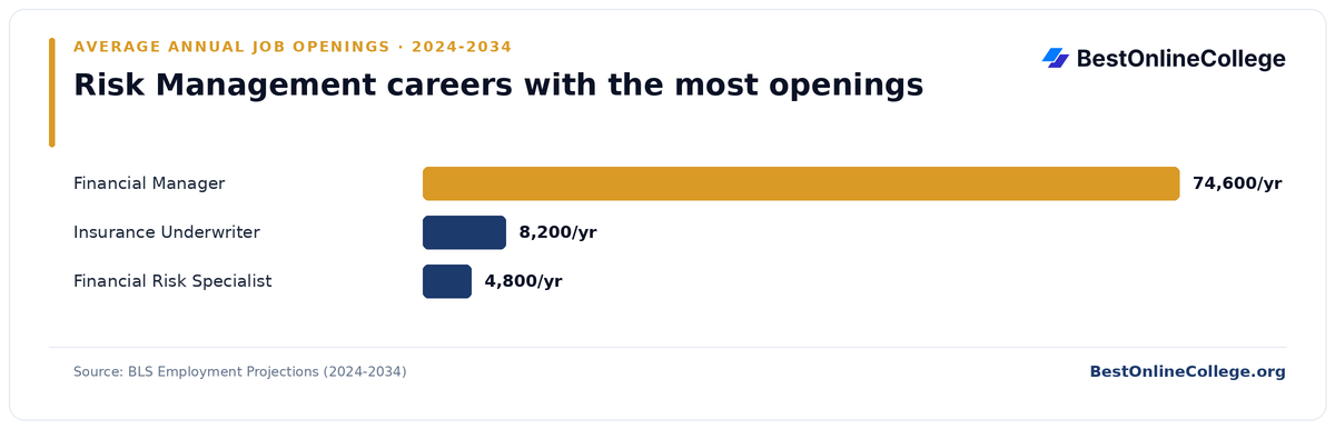 Bar chart of risk management careers with the most average annual job openings 2024 to 2034 (BLS Employment Projections): Financial Manager 74,600 per year; Insurance Underwriter 8,200 per year; Financial Risk Specialist 4,800 per year