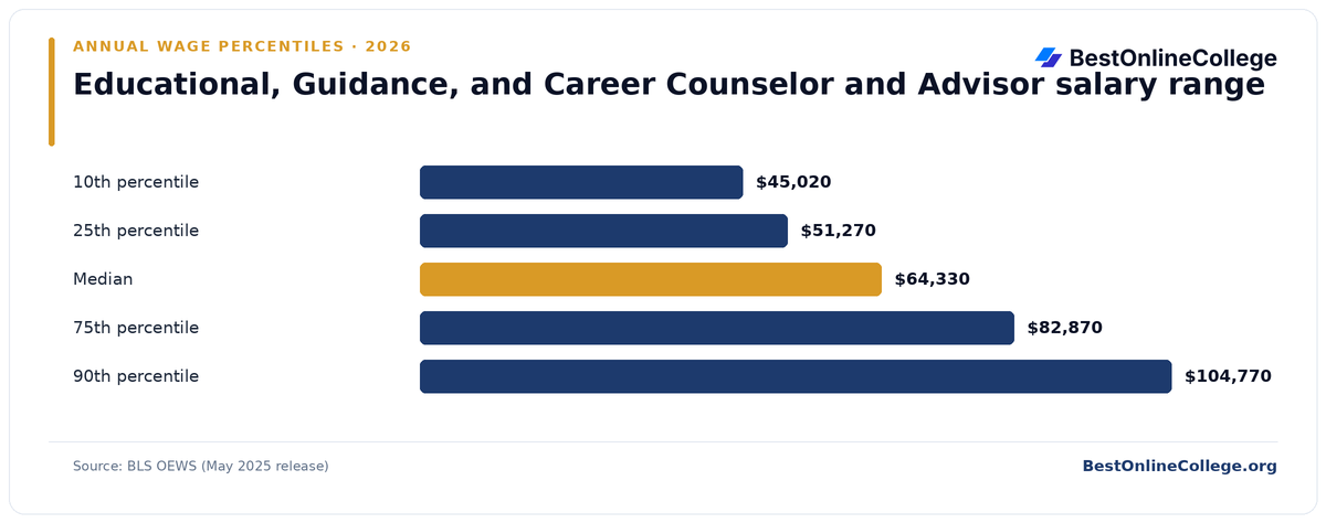 Bar chart of Educational, Guidance, and Career Counselor and Advisor annual salary percentiles (BLS OEWS, May 2025): 10th percentile $45,020; 25th percentile $51,270; Median $64,330; 75th percentile $82,870; 90th percentile $104,770