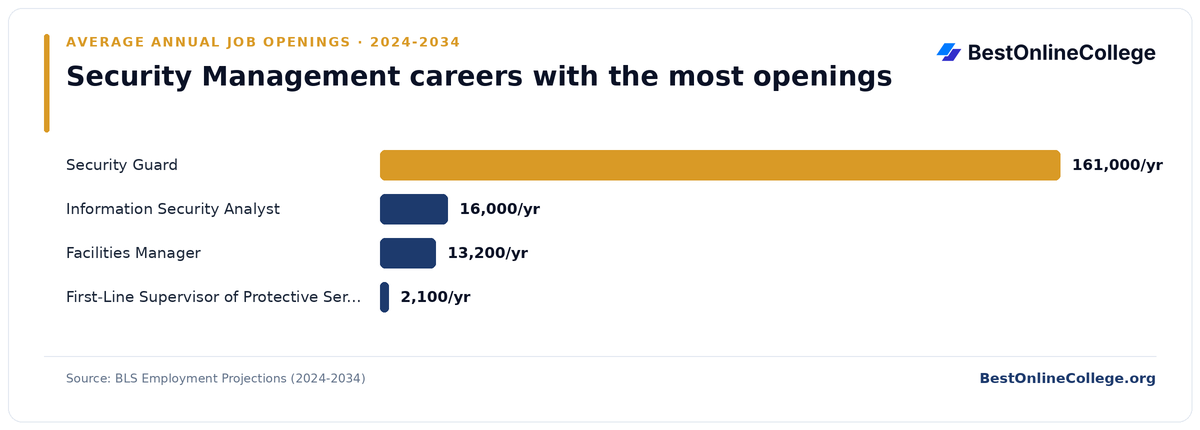 Bar chart of security management careers with the most average annual job openings 2024 to 2034 (BLS Employment Projections): Security Guard 161,000 per year; Information Security Analyst 16,000 per year; Facilities Manager 13,200 per year; First-Line Supervisor of Protective Service Workers 2,100 per year
